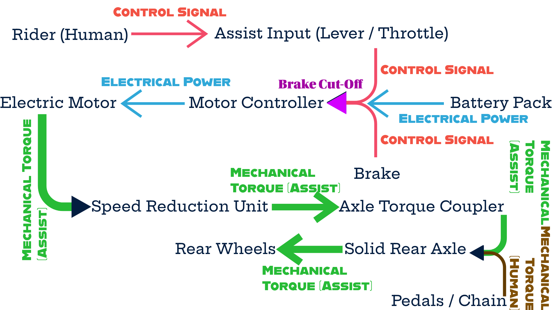 Service and maintenance access diagram