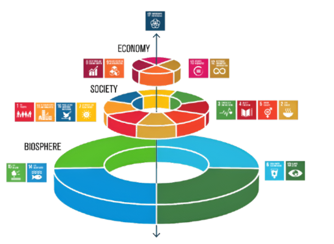 SDGs